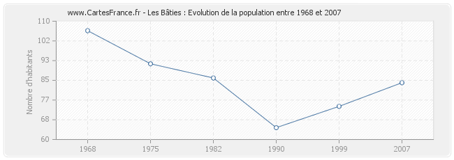 Population Les Bâties
